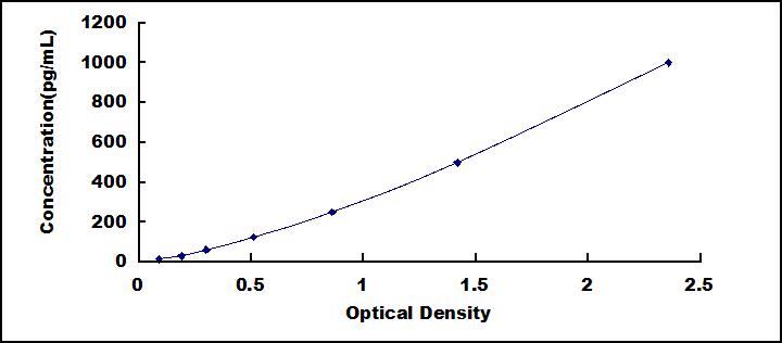 ELISA Kit for Vascular Endothelial Growth Factor C (VEGFC)