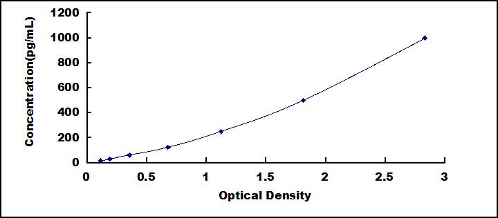 ELISA Kit for Vascular Endothelial Growth Factor C (VEGFC)