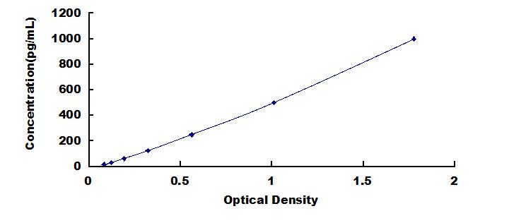 ELISA Kit for Vascular Endothelial Growth Factor D (VEGFD)