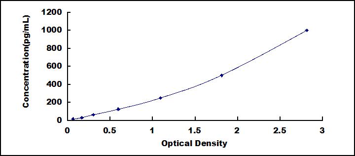 ELISA Kit for Vascular Endothelial Growth Factor D (VEGFD)