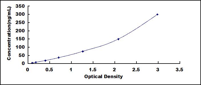 ELISA Kit for Alpha 2-Antiplasmin (a2PI)