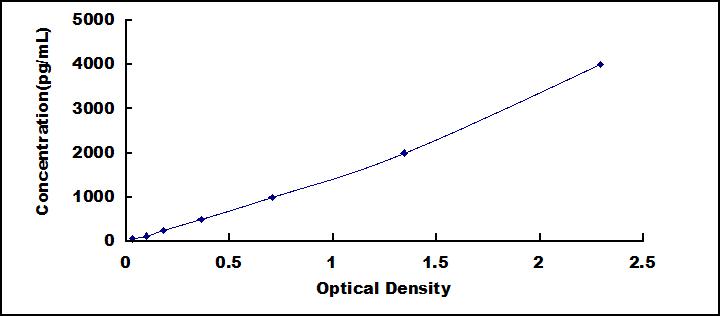 ELISA Kit for Olfactomedin 4 (OLFM4)