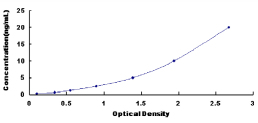 ELISA Kit for Pepsinogen A (PGA)