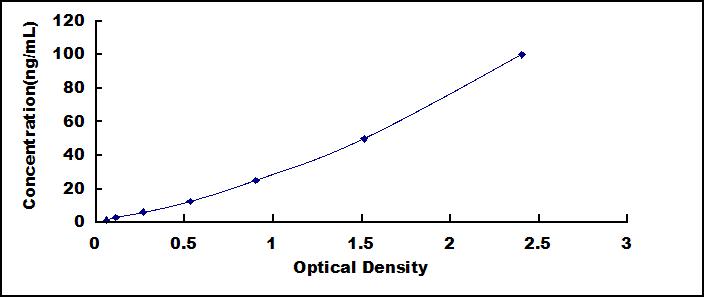 ELISA Kit for Pepsinogen A (PGA)