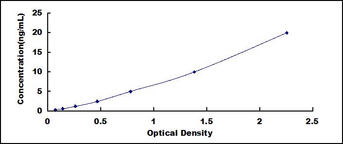 ELISA Kit for Pepsinogen C (PGC)