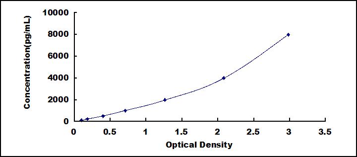 ELISA Kit for Galactosidase Beta (GLb)