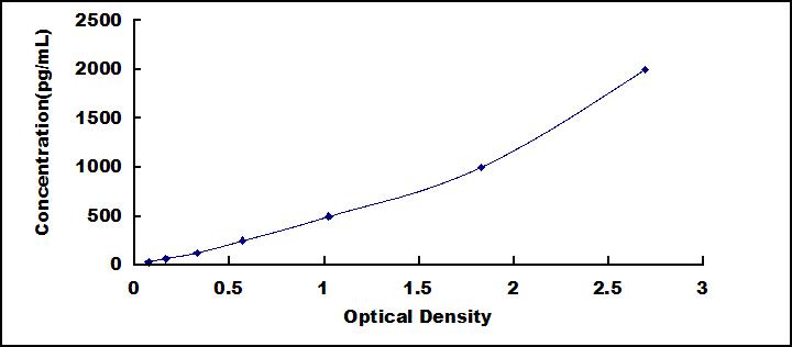 ELISA Kit for Collagen Type I Alpha 2 (COL1a2)