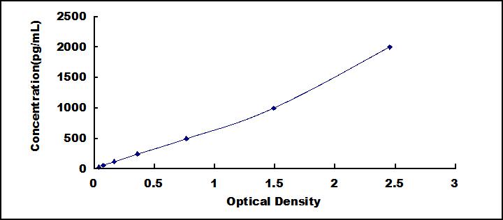 ELISA Kit for Transforming Growth Factor Beta 2 (TGFb2)