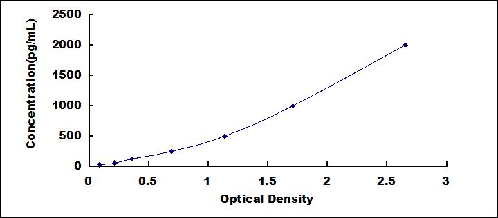 ELISA Kit for Transforming Growth Factor Beta 2 (TGFb2)