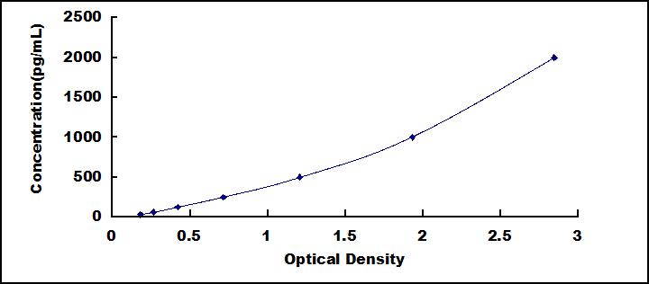 ELISA Kit for Transforming Growth Factor Beta 2 (TGFb2)