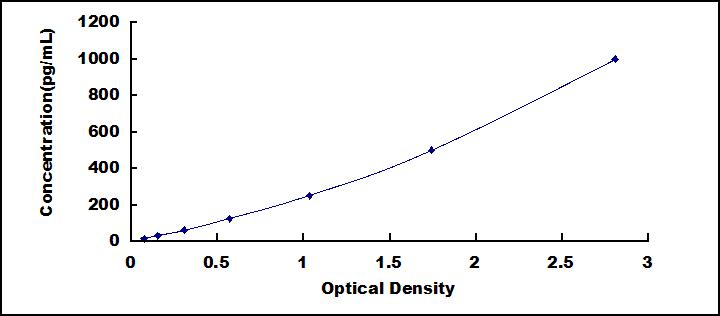 ELISA Kit for Interferon Beta (IFNb)