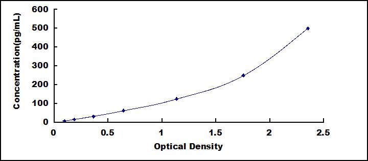 ELISA Kit for Interferon Beta (IFNb)