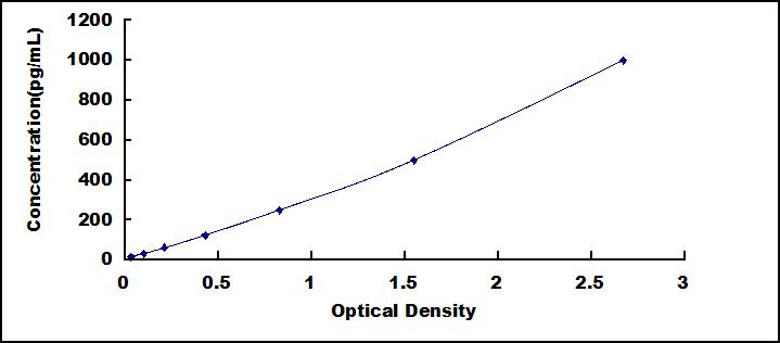 ELISA Kit for Interferon Beta (IFNb)