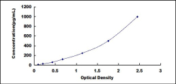 ELISA Kit for Interferon Beta (IFNb)