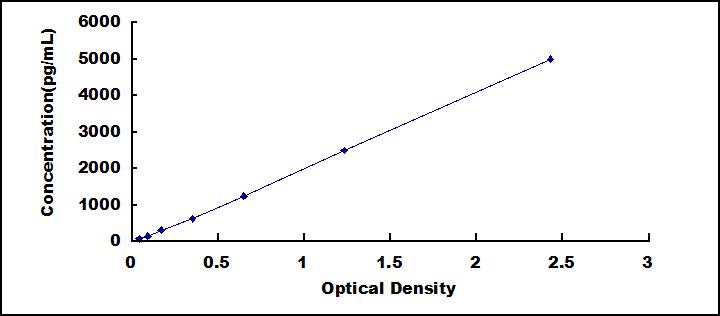 ELISA Kit for Cyclophilin B (CYPB)