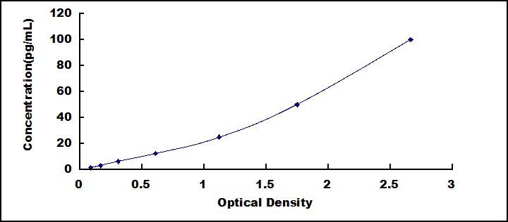 ELISA Kit for Anti-Mullerian Hormone (AMH)