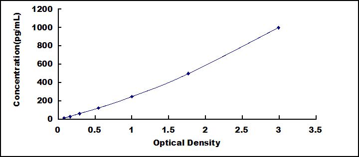 ELISA Kit for Urocortin (UCN)