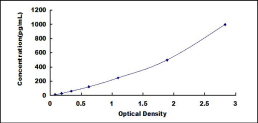 ELISA Kit for Urocortin (UCN)