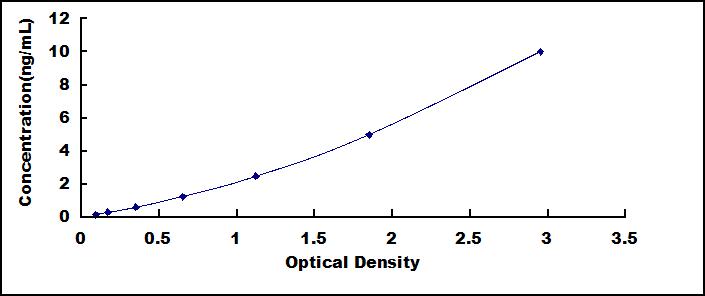 ELISA Kit for Paraoxonase 1 (PON1)