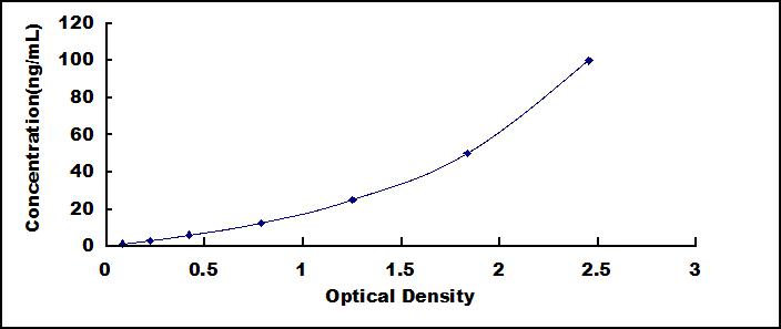 ELISA Kit for Trypsin (TRY)