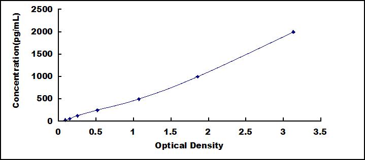 ELISA Kit for Annexin V (ANXA5)