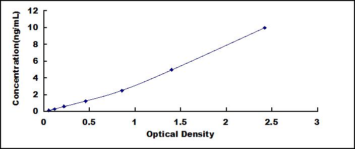 ELISA Kit for Annexin V (ANXA5)