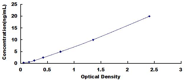 ELISA Kit for Annexin V (ANXA5)