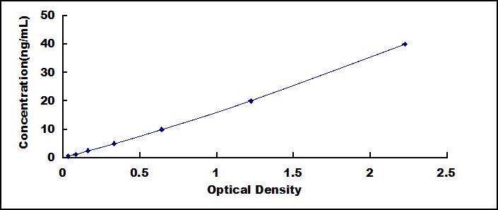 ELISA Kit for Transferrin Receptor 2 (TFR2)