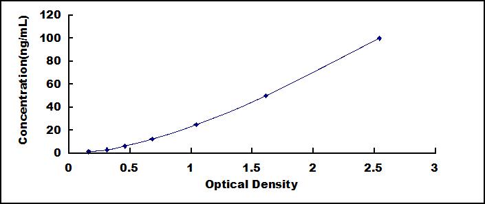 ELISA Kit for Transferrin Receptor 2 (TFR2)