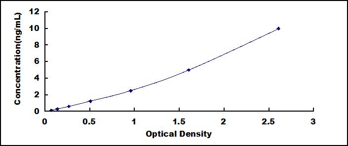 ELISA Kit for Cathepsin K (CTSK)