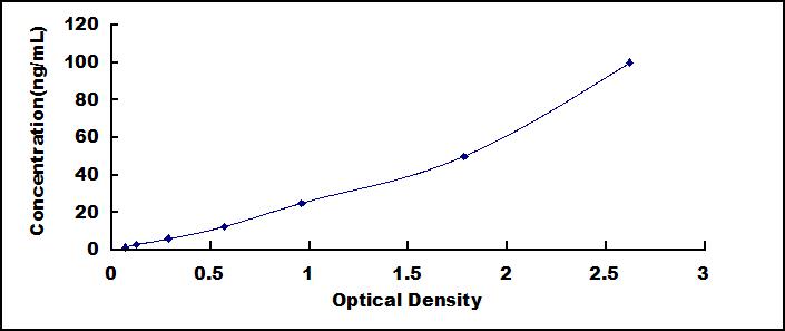 ELISA Kit for Heparin Cofactor II (HCII)