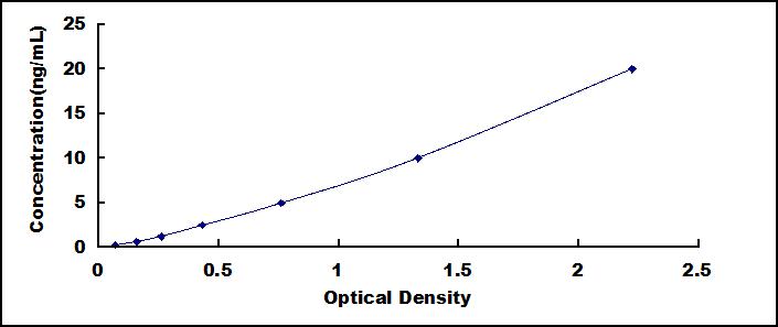 ELISA Kit for Heparin Cofactor II (HCII)