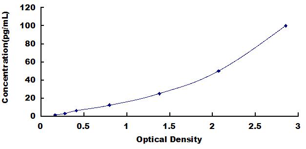 ELISA Kit for Galectin 2 (GAL2)