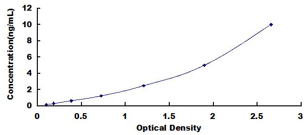 ELISA Kit for Galectin 3 (GAL3)