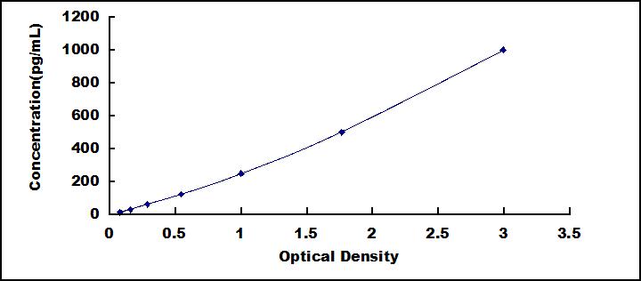 ELISA Kit for Galectin 3 (GAL3)