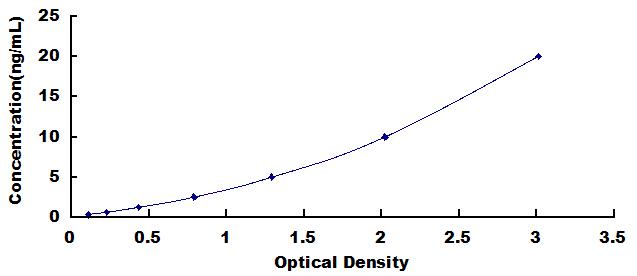 ELISA Kit for Cathepsin L (CTSL)