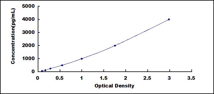 ELISA Kit for Cathepsin L (CTSL)