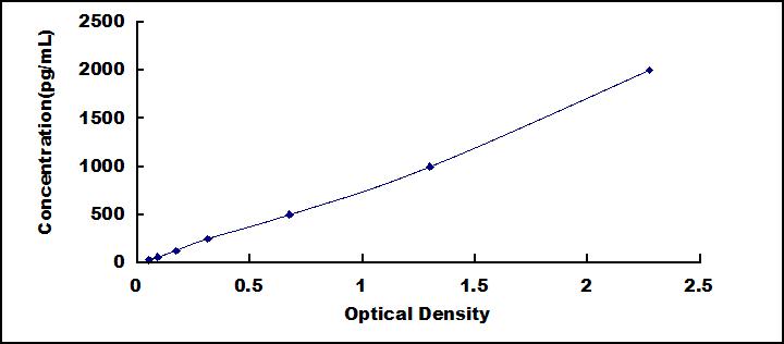 ELISA Kit for Galectin 7 (GAL7)