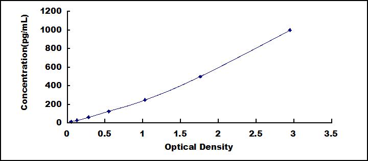 ELISA Kit for Galectin 8 (GAL8)