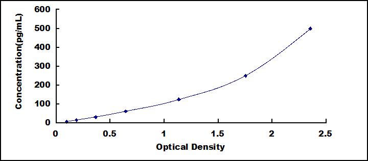 ELISA Kit for Galectin 9 (GAL9)