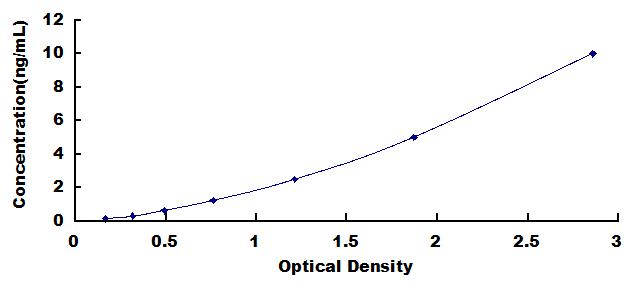 ELISA Kit for Galectin 12 (GAL12)