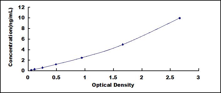 ELISA Kit for Proteasome subunit beta type-9 (PSMB9)