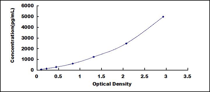ELISA Kit for Asprosin (Asp)