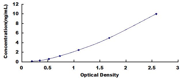 ELISA Kit for Asprosin (Asp)
