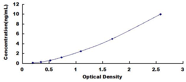 ELISA Kit for Asprosin