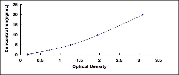 ELISA Kit for Microtubule Associated Protein 1A (MAP1A)