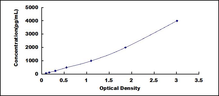 ELISA Kit for Cathepsin A (CTSA)