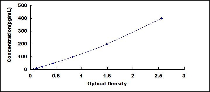 ELISA Kit for Cathepsin A (CTSA)