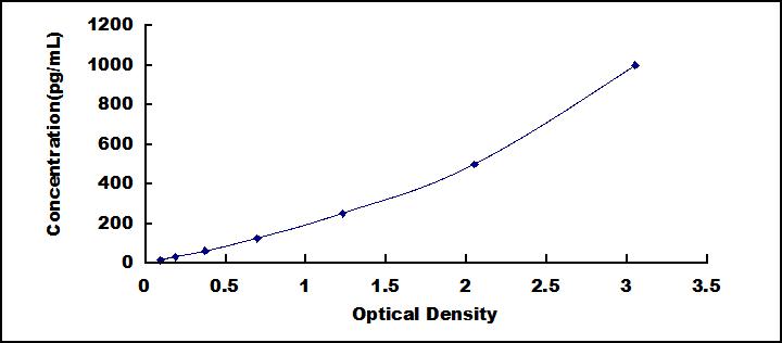 ELISA Kit for Copeptin (CPP)