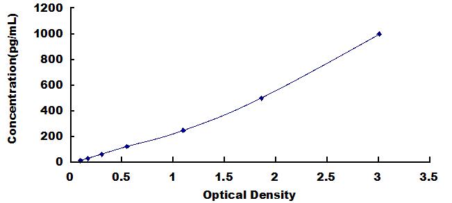 ELISA Kit for Chemokine (C-X-C motif) ligand 7 ( CXCL7)